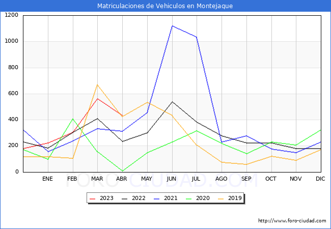 estadísticas de Vehiculos Matriculados en el Municipio de Montejaque hasta Abril del 2023.