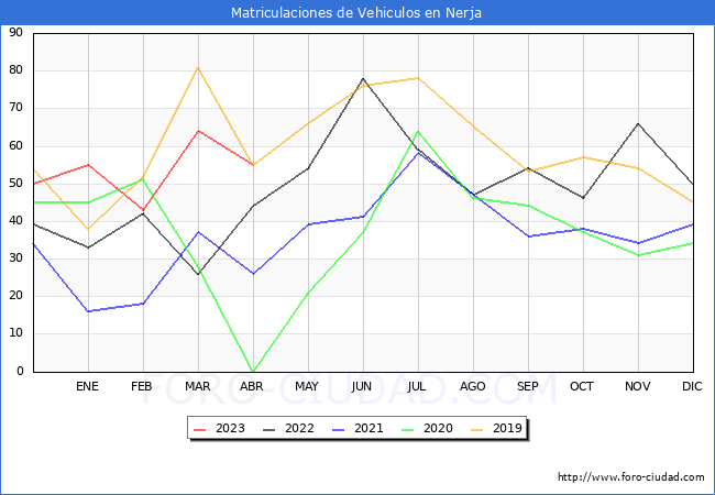 estadísticas de Vehiculos Matriculados en el Municipio de Nerja hasta Abril del 2023.
