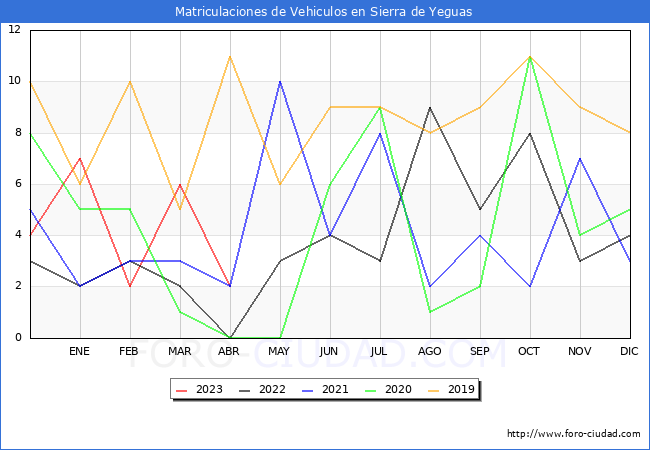 estadísticas de Vehiculos Matriculados en el Municipio de Sierra de Yeguas hasta Abril del 2023.
