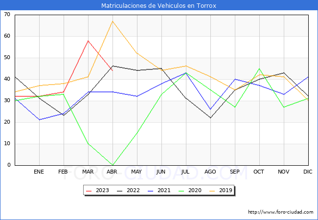 estadísticas de Vehiculos Matriculados en el Municipio de Torrox hasta Abril del 2023.
