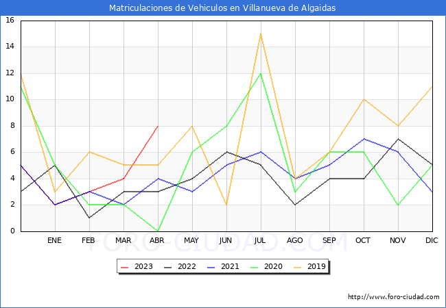 estadísticas de Vehiculos Matriculados en el Municipio de Villanueva de Algaidas hasta Abril del 2023.