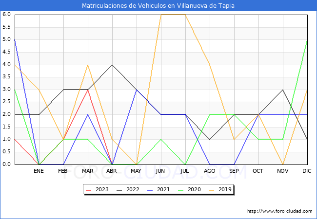 estadísticas de Vehiculos Matriculados en el Municipio de Villanueva de Tapia hasta Abril del 2023.