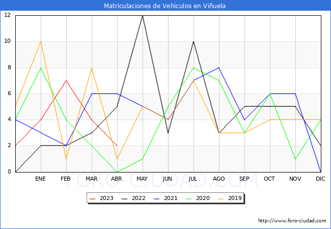 estadísticas de Vehiculos Matriculados en el Municipio de Viñuela hasta Abril del 2023.