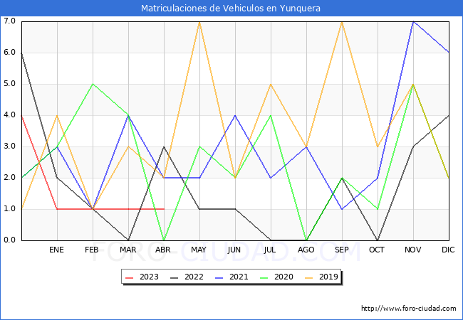 estadísticas de Vehiculos Matriculados en el Municipio de Yunquera hasta Abril del 2023.