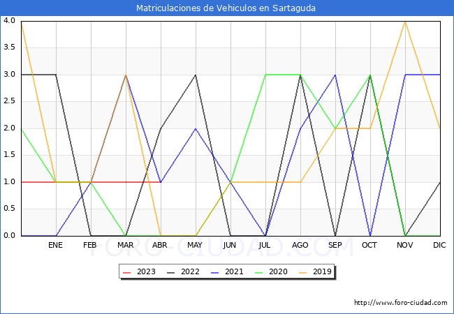 estadísticas de Vehiculos Matriculados en el Municipio de Sartaguda hasta Abril del 2023.
