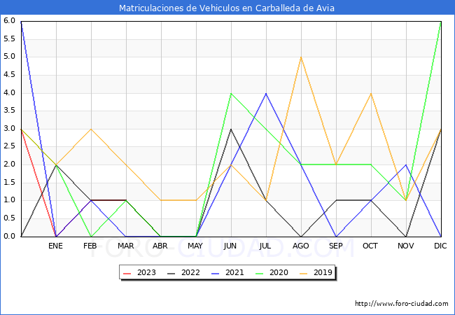 estadísticas de Vehiculos Matriculados en el Municipio de Carballeda de Avia hasta Abril del 2023.