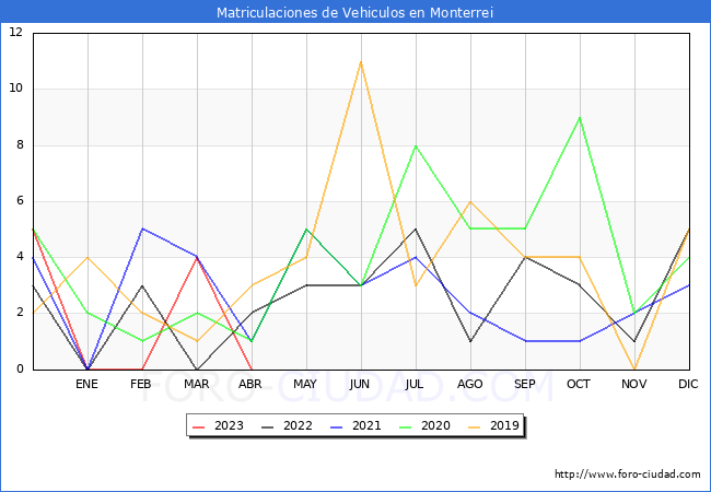 estadísticas de Vehiculos Matriculados en el Municipio de Monterrei hasta Abril del 2023.