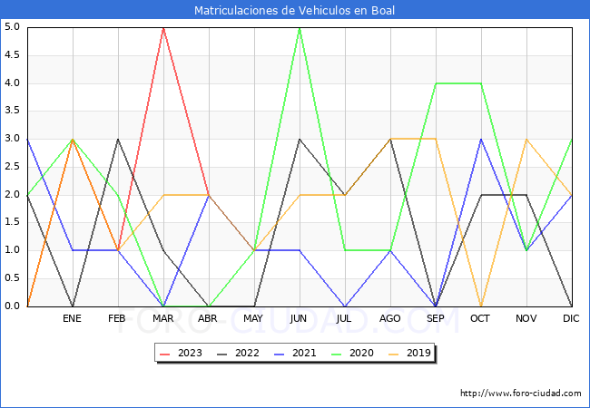 estadísticas de Vehiculos Matriculados en el Municipio de Boal hasta Abril del 2023.