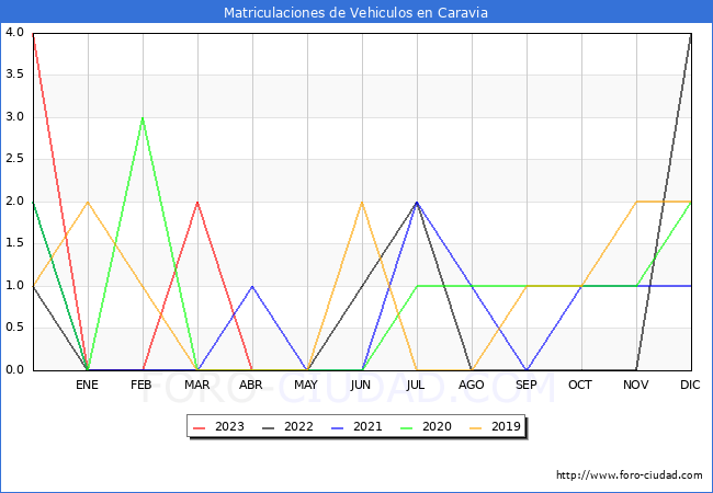 estadsticas de Vehiculos Matriculados en el Municipio de Caravia hasta Abril del 2023.