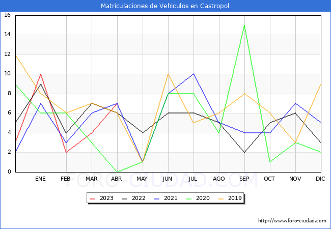 estadísticas de Vehiculos Matriculados en el Municipio de Castropol hasta Abril del 2023.