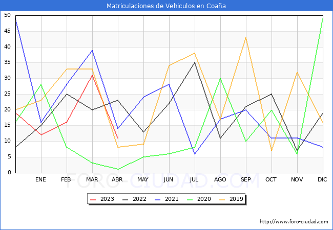 estadísticas de Vehiculos Matriculados en el Municipio de Coaña hasta Abril del 2023.