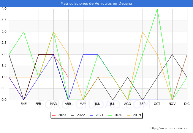 estadísticas de Vehiculos Matriculados en el Municipio de Degaña hasta Abril del 2023.