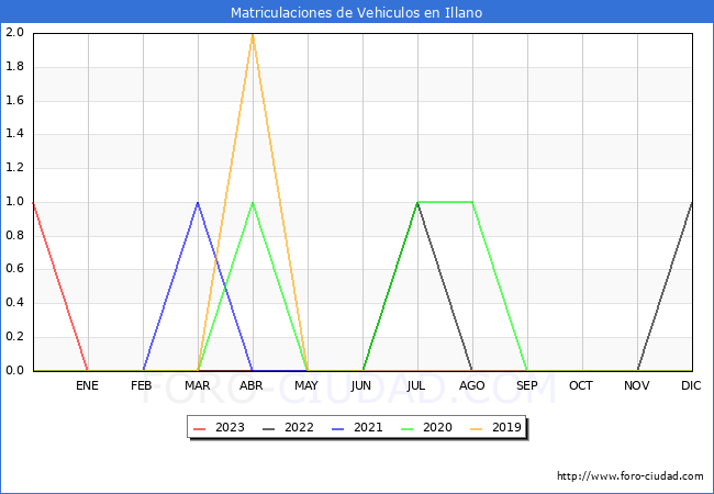 estadísticas de Vehiculos Matriculados en el Municipio de Illano hasta Abril del 2023.