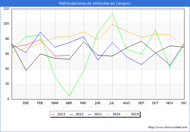 estadísticas de Vehiculos Matriculados en el Municipio de Langreo hasta Abril del 2023.