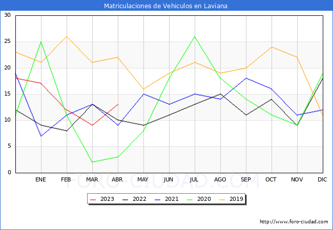 estadísticas de Vehiculos Matriculados en el Municipio de Laviana hasta Abril del 2023.