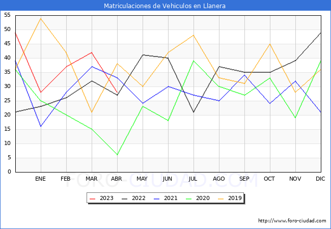 estadísticas de Vehiculos Matriculados en el Municipio de Llanera hasta Abril del 2023.