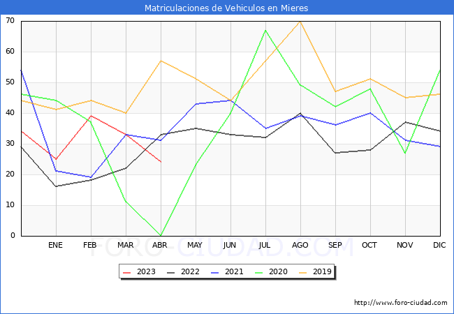 estadísticas de Vehiculos Matriculados en el Municipio de Mieres hasta Abril del 2023.