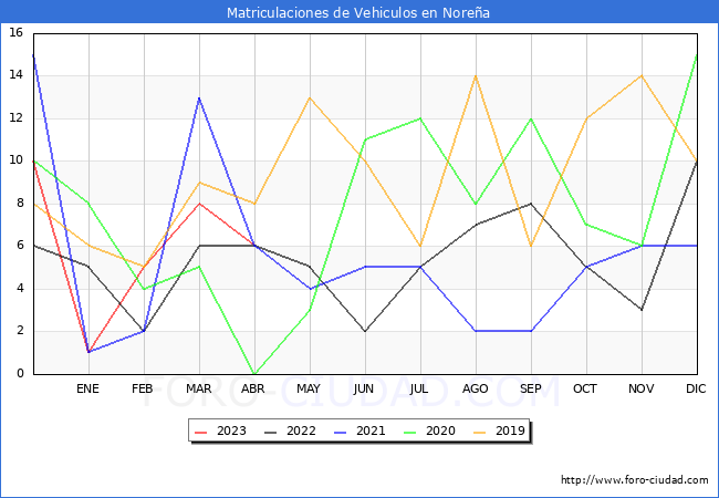 estadísticas de Vehiculos Matriculados en el Municipio de Noreña hasta Abril del 2023.