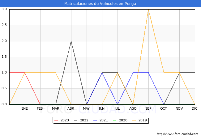 estadísticas de Vehiculos Matriculados en el Municipio de Ponga hasta Abril del 2023.