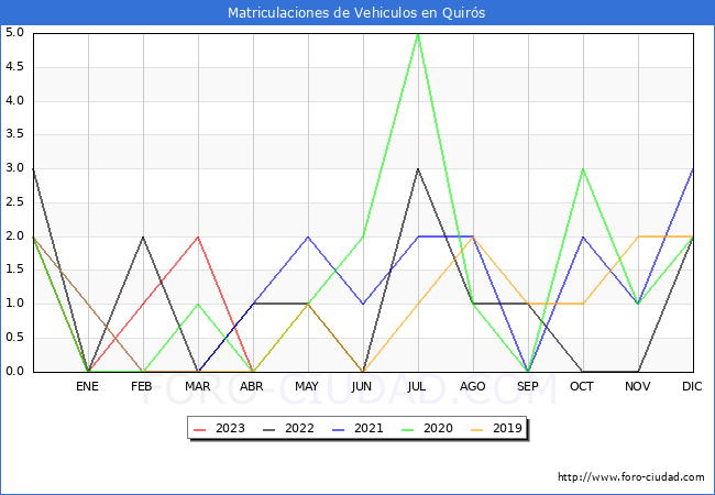 estadísticas de Vehiculos Matriculados en el Municipio de Quirós hasta Abril del 2023.