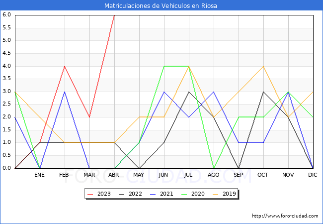 estadísticas de Vehiculos Matriculados en el Municipio de Riosa hasta Abril del 2023.