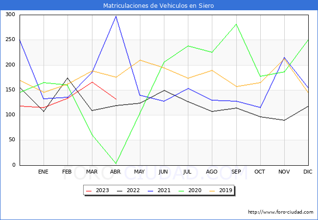 estadísticas de Vehiculos Matriculados en el Municipio de Siero hasta Abril del 2023.