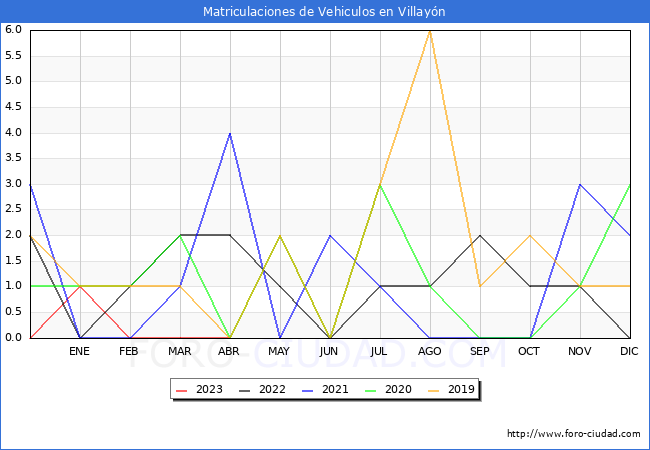 estadísticas de Vehiculos Matriculados en el Municipio de Villayón hasta Abril del 2023.