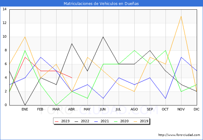 estadísticas de Vehiculos Matriculados en el Municipio de Dueñas hasta Abril del 2023.