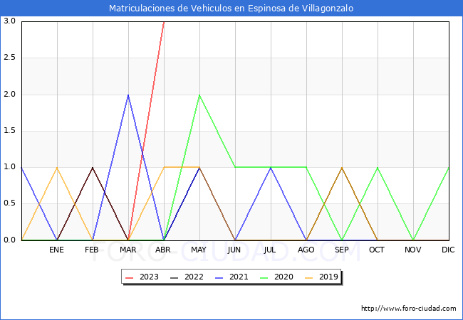 estadísticas de Vehiculos Matriculados en el Municipio de Espinosa de Villagonzalo hasta Abril del 2023.