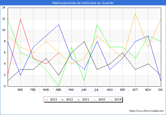 estadísticas de Vehiculos Matriculados en el Municipio de Guardo hasta Abril del 2023.