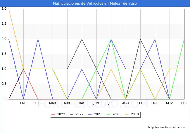 estadsticas de Vehiculos Matriculados en el Municipio de Melgar de Yuso hasta Abril del 2023.