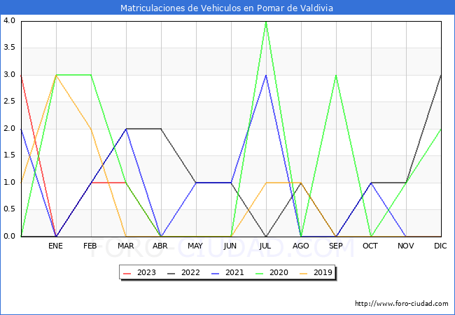 estadísticas de Vehiculos Matriculados en el Municipio de Pomar de Valdivia hasta Abril del 2023.