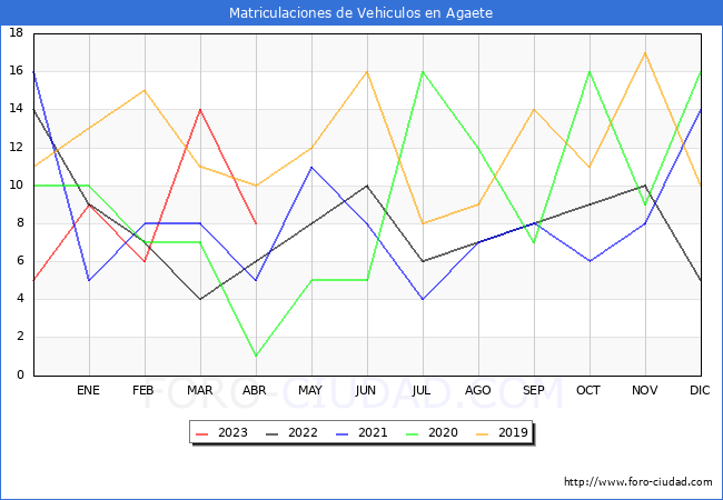 estadísticas de Vehiculos Matriculados en el Municipio de Agaete hasta Abril del 2023.