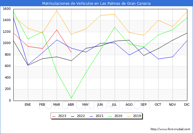 estadísticas de Vehiculos Matriculados en el Municipio de Las Palmas de Gran Canaria hasta Abril del 2023.