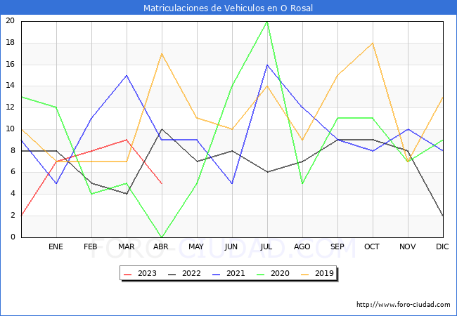 estadísticas de Vehiculos Matriculados en el Municipio de O Rosal hasta Abril del 2023.