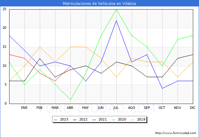 estadsticas de Vehiculos Matriculados en el Municipio de Vilaboa hasta Abril del 2023.