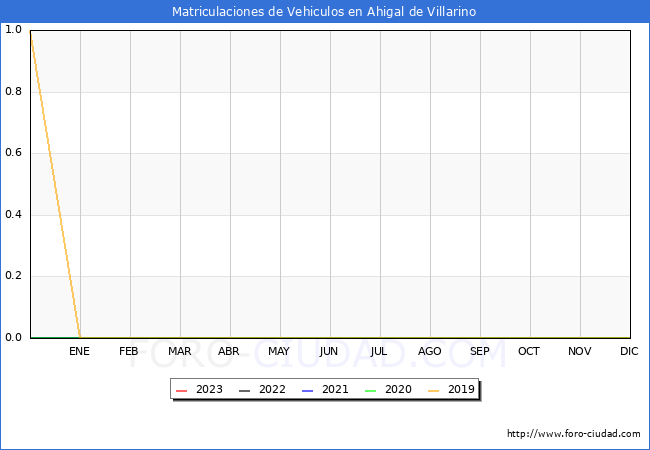 estadísticas de Vehiculos Matriculados en el Municipio de Ahigal de Villarino hasta Abril del 2023.