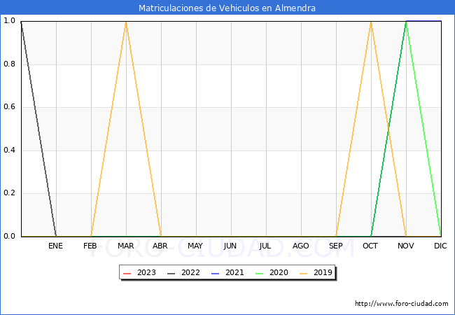 estadísticas de Vehiculos Matriculados en el Municipio de Almendra hasta Abril del 2023.