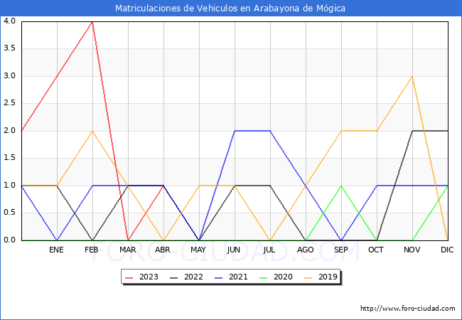 estadsticas de Vehiculos Matriculados en el Municipio de Arabayona de Mgica hasta Abril del 2023.