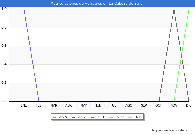 estadísticas de Vehiculos Matriculados en el Municipio de La Cabeza de Béjar hasta Abril del 2023.