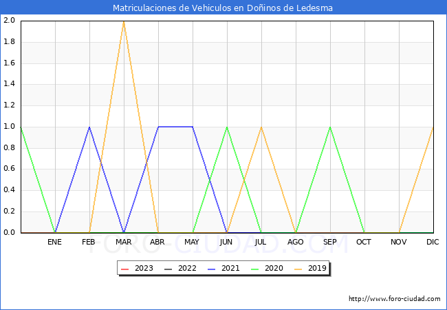 estadísticas de Vehiculos Matriculados en el Municipio de Doñinos de Ledesma hasta Abril del 2023.