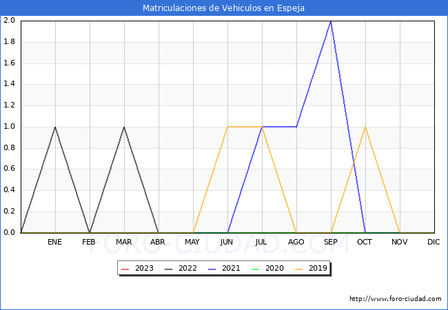 estadísticas de Vehiculos Matriculados en el Municipio de Espeja hasta Abril del 2023.