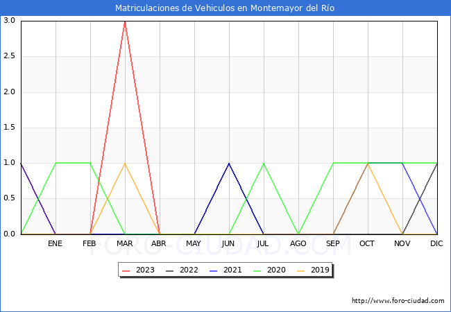 estadísticas de Vehiculos Matriculados en el Municipio de Montemayor del Río hasta Abril del 2023.