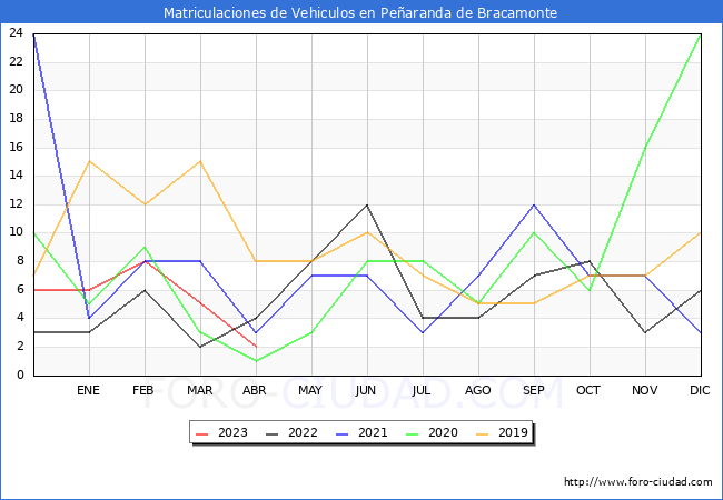 estadísticas de Vehiculos Matriculados en el Municipio de Peñaranda de Bracamonte hasta Abril del 2023.