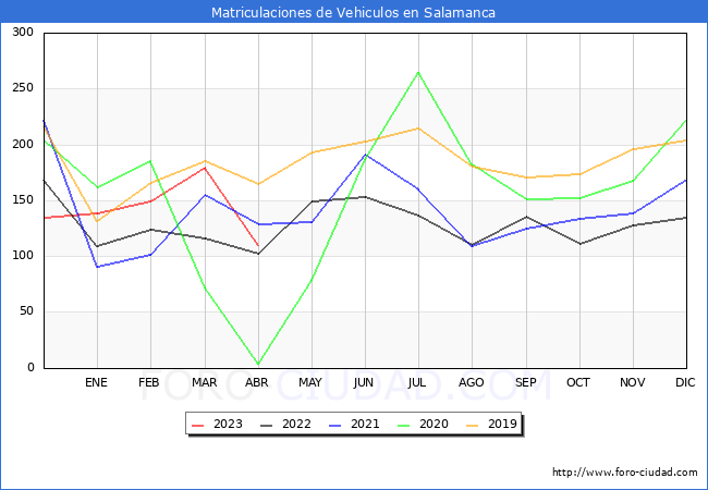 estadísticas de Vehiculos Matriculados en el Municipio de Salamanca hasta Abril del 2023.