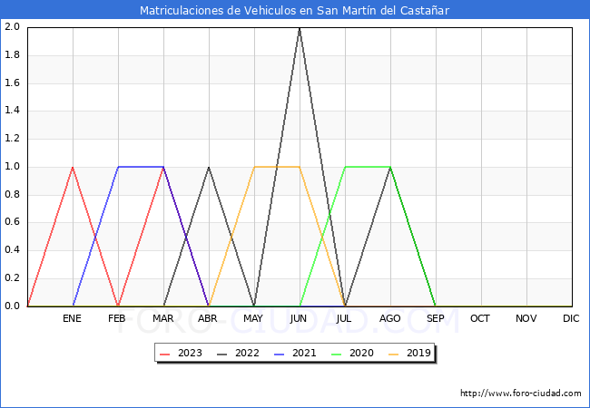 estadísticas de Vehiculos Matriculados en el Municipio de San Martín del Castañar hasta Abril del 2023.