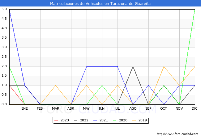 estadísticas de Vehiculos Matriculados en el Municipio de Tarazona de Guareña hasta Abril del 2023.