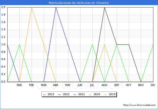 estadísticas de Vehiculos Matriculados en el Municipio de Vilvestre hasta Abril del 2023.