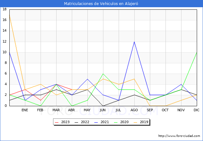 estadísticas de Vehiculos Matriculados en el Municipio de Alajeró hasta Abril del 2023.