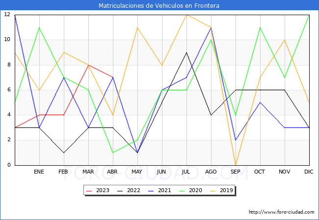 estadsticas de Vehiculos Matriculados en el Municipio de Frontera hasta Abril del 2023.